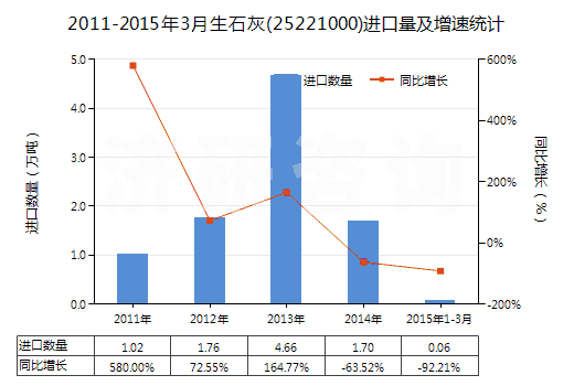 2011-2015年3月生石灰(25221000)進(jìn)口量及增速統(tǒng)計(jì)